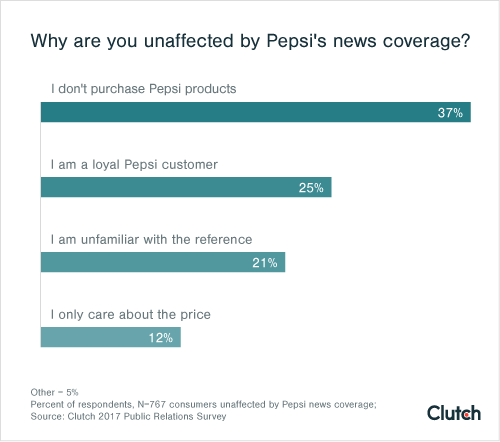 Why are you unaffected by Pepsi's news coverage?