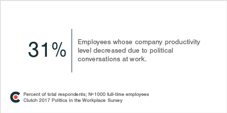 31% of Employees Whose Company Productivity Level Decreases Due to Political Conversations at Work