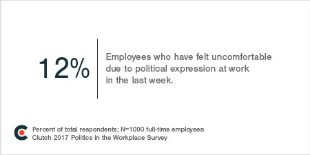 12% of Employees Have Felt Uncomfortable Due to Political Expression at Work in the Last Week