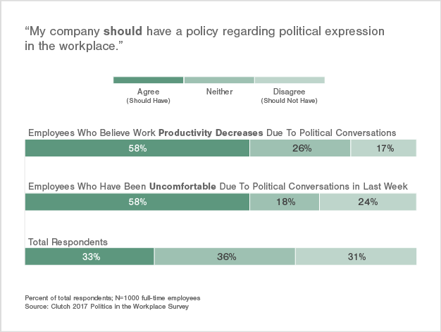Employees Negatively Affected by Politics Are More Likely to Want a Policy