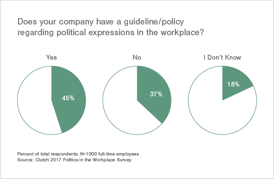 45% of Companies Have a Policy Regarding Political Expression