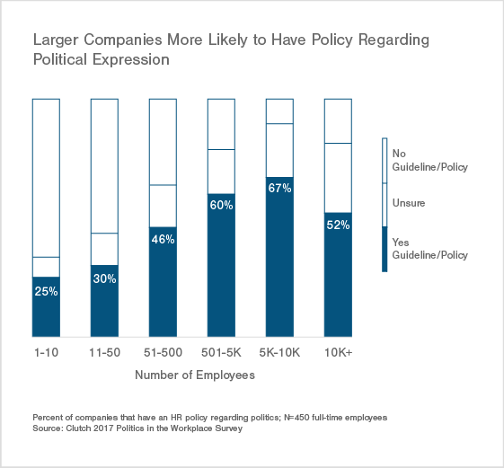Larger Companies Are More LIkely to Have a Policy