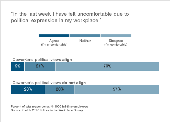 Employees Whose Views Align Are Less Likely to Be Uncomfortable