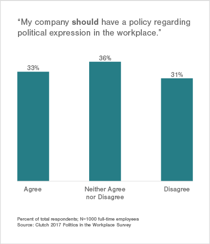33% of Employees Believe Their Company Should Have a Policy