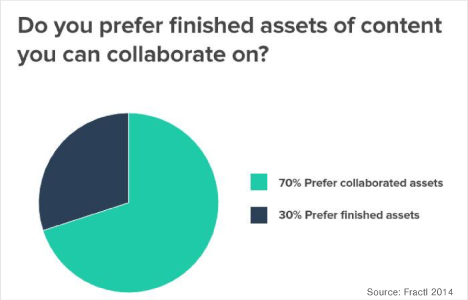 70% of journalists prefer collaborative content assets