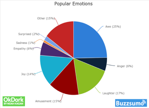 Popular Emotion