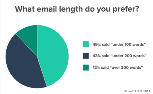 Majority of journalists prefer emails under 200 words