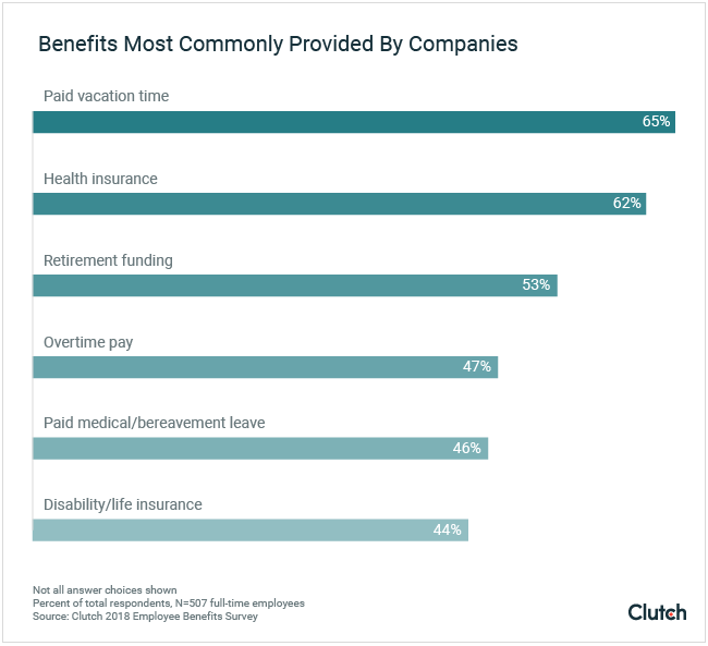 Benefits most commonly provided by companies