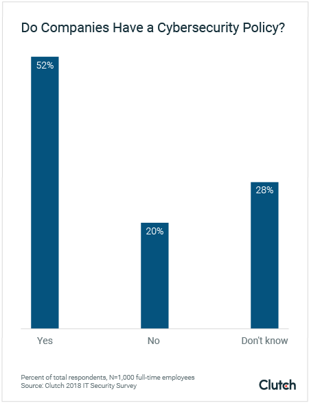 Employee Awareness of IT Security Threats | Clutch.co