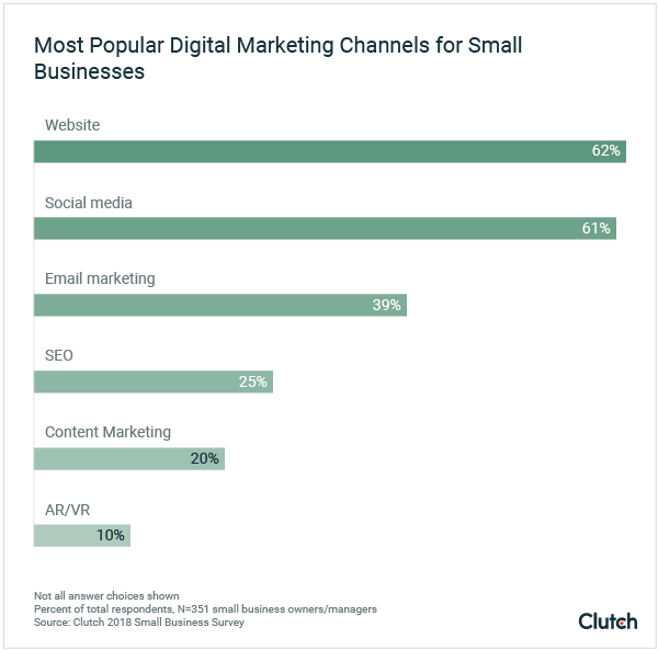 most popular digital marketing channels for small businesses