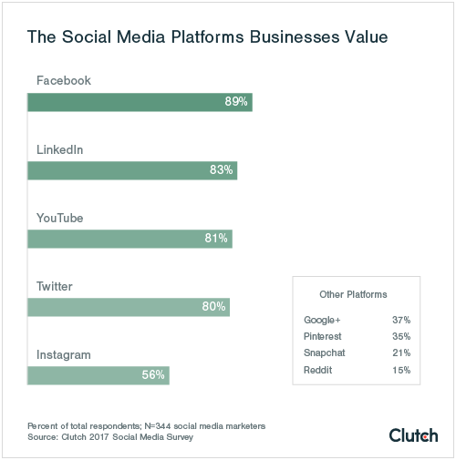 The Social Media Platforms Businesses Value