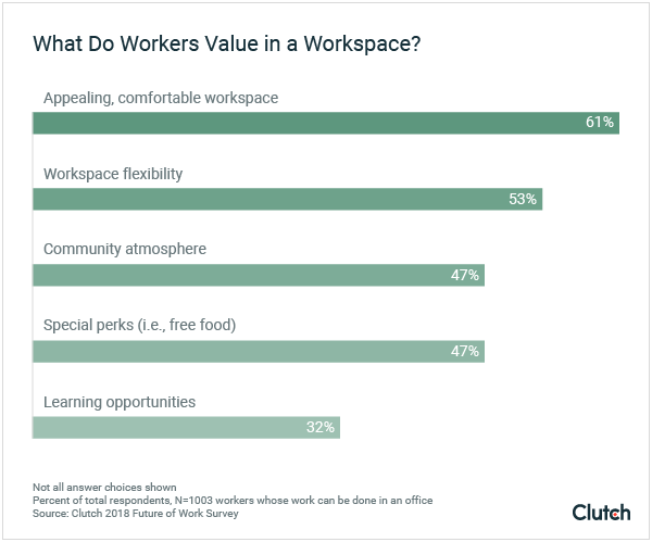 What do workers value in a workspace