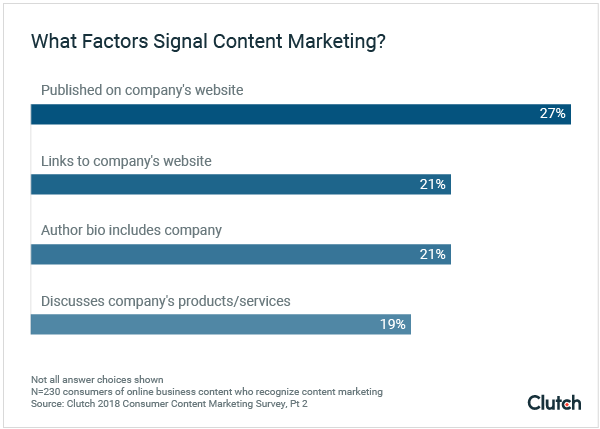 Factors That Signal Content Marketing