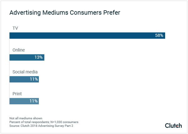 What Consumers Want in Advertising