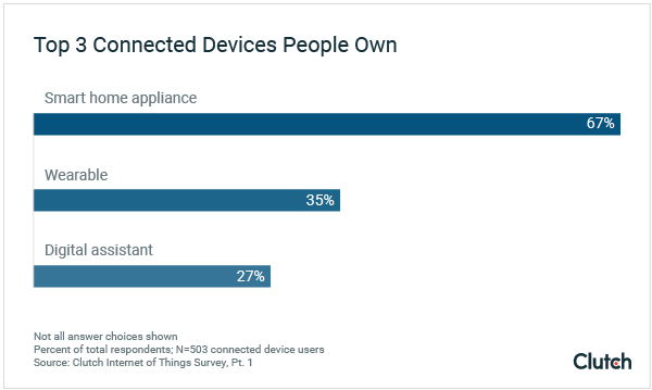 Top 3 Connected Devices People Own