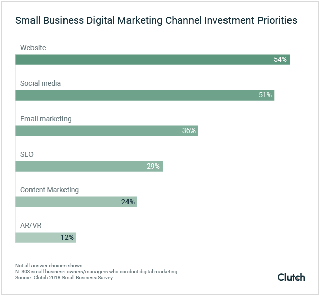 Small Business Digital Marketing Channel Investment Priorities