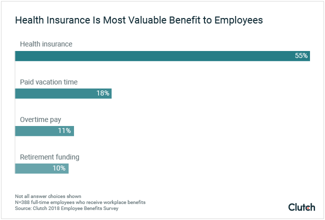 Health insurance is most valuable benefit to employees