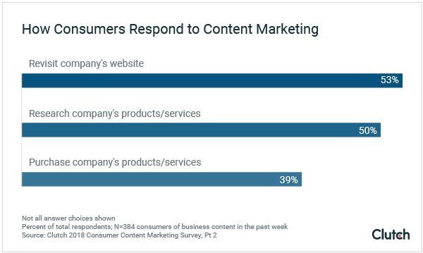 How Consumers Respond to Content Marketing