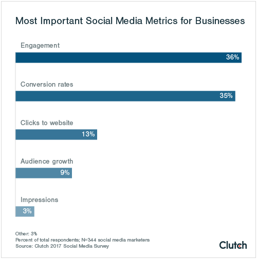 Most Important Social Media Metrics for Businesses