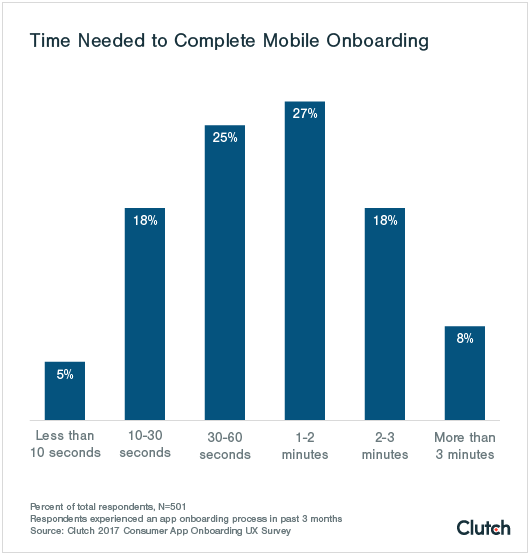Time needed to complete mobile onboarding