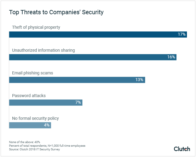 Employee Awareness of IT Security Threats Clutch.co