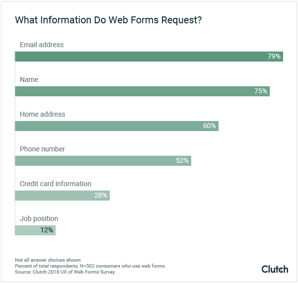 Most web forms request contact information.