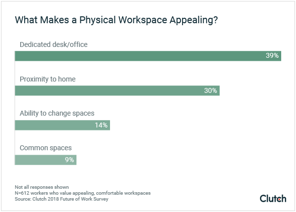 What makes a physical workspace appealing?
