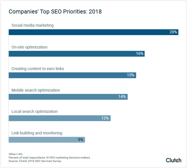 graph of top SEO priorities in 2018