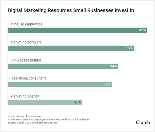 digital marketing resources small businesses invest in