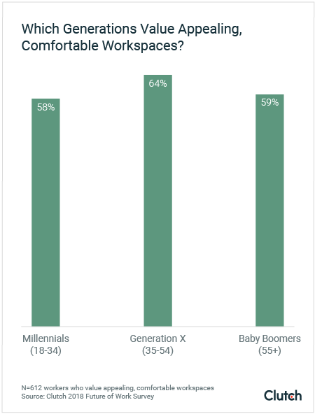 Which generations value appealing, comfortable workspaces?