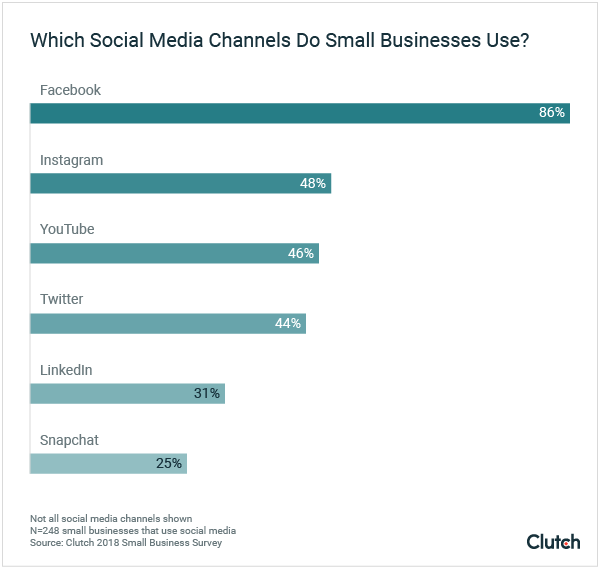Which Social Media Channels Do Small Businesses Use?