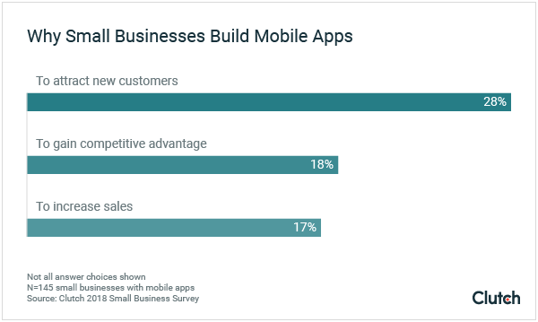 Graph of "Why small businesses build mobile apps"