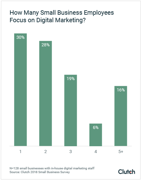 how many small business employees focus on digital marketing