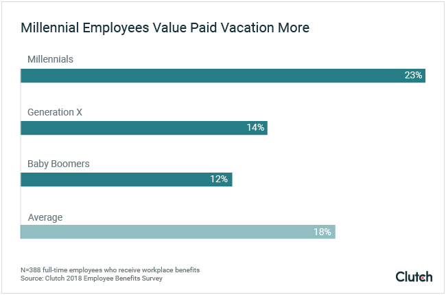 Millennial employees value paid vacation more
