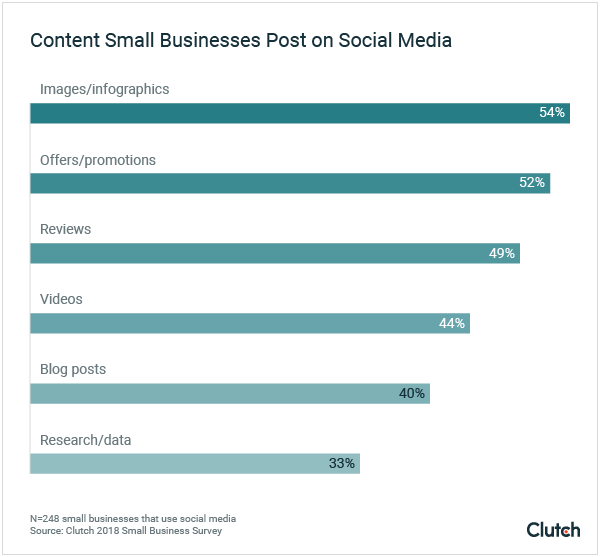 Content Small Businesses Post on Social Media