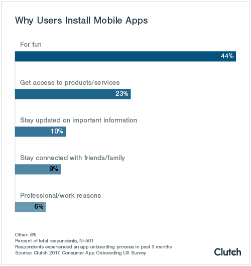 Why users install mobile apps