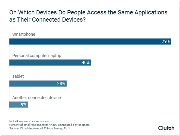 Which Devices People Connect to The Same Applications On
