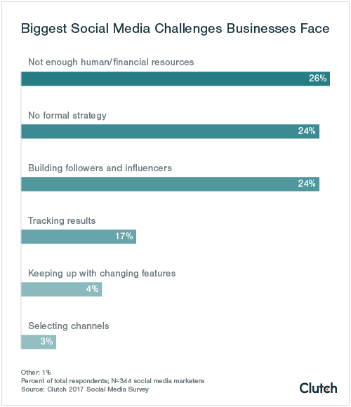 Biggest Social Media Challenges Businesses Face