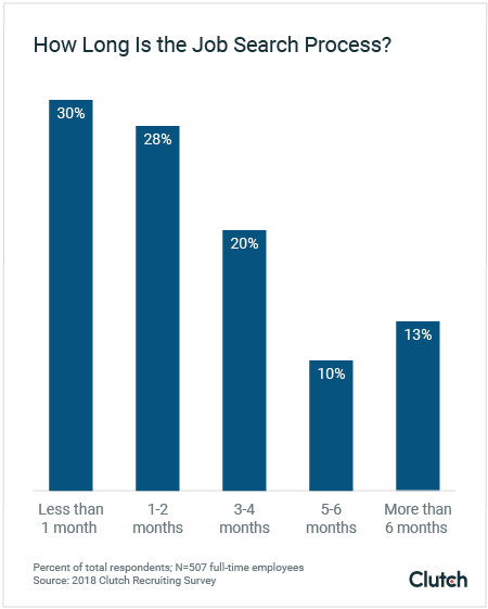 Statistics on the Average Job Search in 2018 | Clutch.co