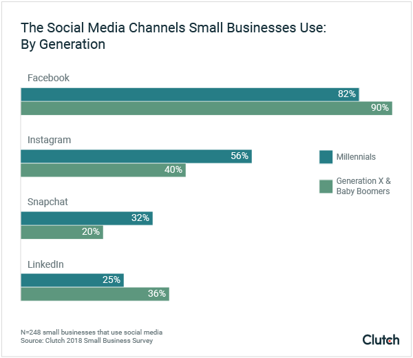 The Social Media Channels Businesses Use: By Generation