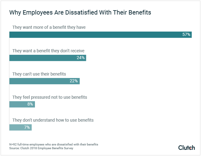Why employees are dissatisfied with their benefits