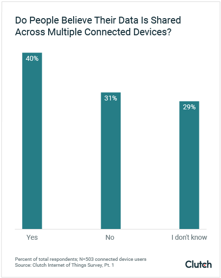 40% of People Believe Their Data is Shared Across Multiple Connected Devices