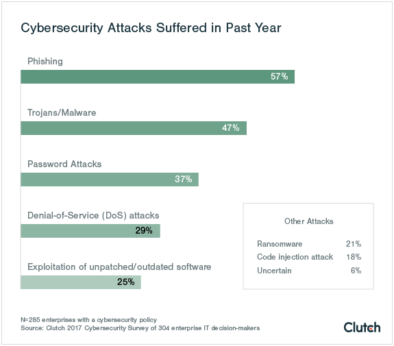 Cyber attacks suffered in past year