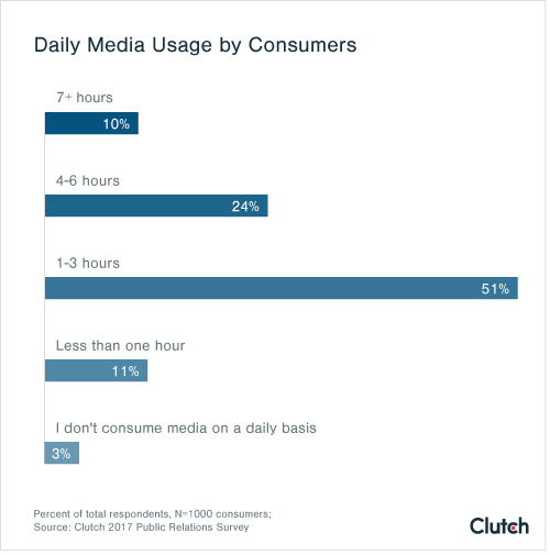 Daily Media Usage by Consumers