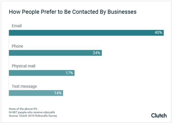 Graph - How People Prefer to Be Contacted by Businesses
