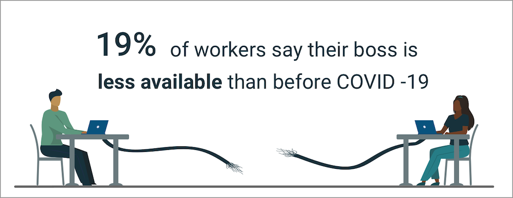 19% of workers say their boss is less available than before COVID-19