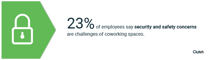 23% of employees say security and safety concerns are challenges of coworking spaces
