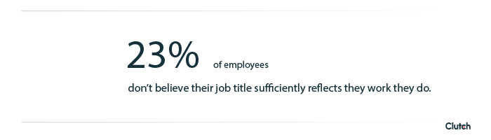 23% of employees don't believe their job title sufficiently reflects the work they do