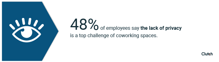 48% of employees say the lack of privacy is a top challenge of coworking spaces