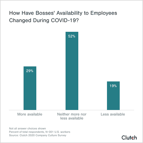 how have bosses' availability to employees changed during COVID-19